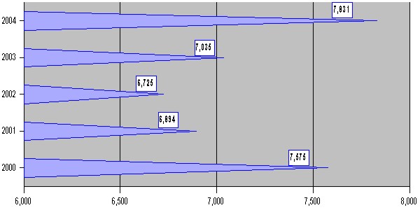 Figure 12 - Appeals Receipts