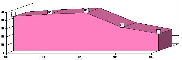 Figure 14 - Average Processing Days on Appeal