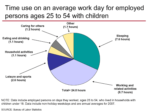 Time use on an average work day for employed persons ages 25 to 54 with children