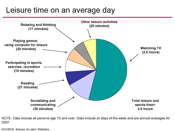 Leisure time on an average day