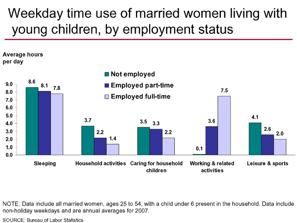 Weekday time use of married women living with young children, by employment status