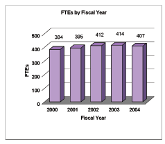 Bar Chart - FTEs by Fiscal Year:  FY 2000 384; FY2001 395; FY 2002 412; FY 2003 414; FY 2004 407.