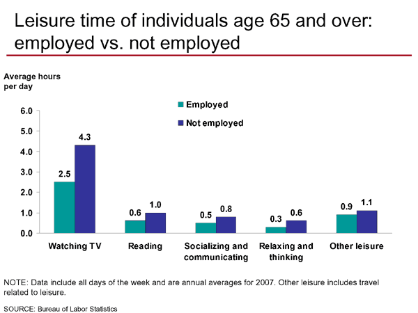 Leisure time of individuals age 65 and over: employed vs. not employed