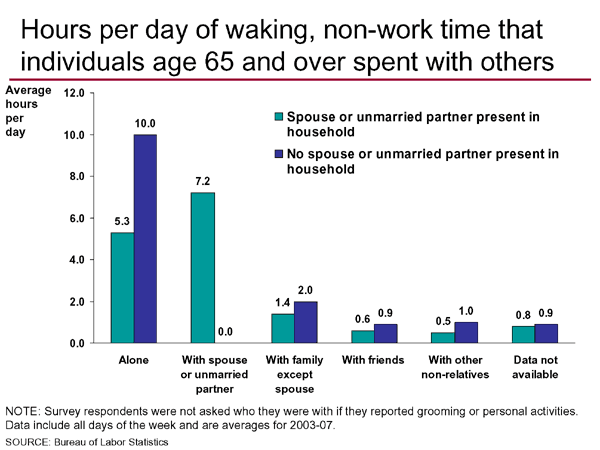 Hours per day of waking, non-work time that individuals age 65 and over spent with others