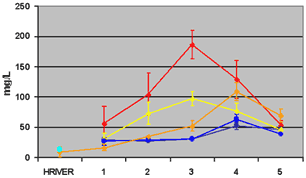 graph of Total Organic Carbon