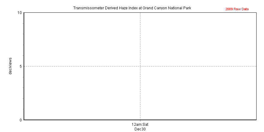 Chart of recent 1-hour haze index in units of deciview determined from transmissometer data collected at Yavapai Museum, Grand Canyon NP