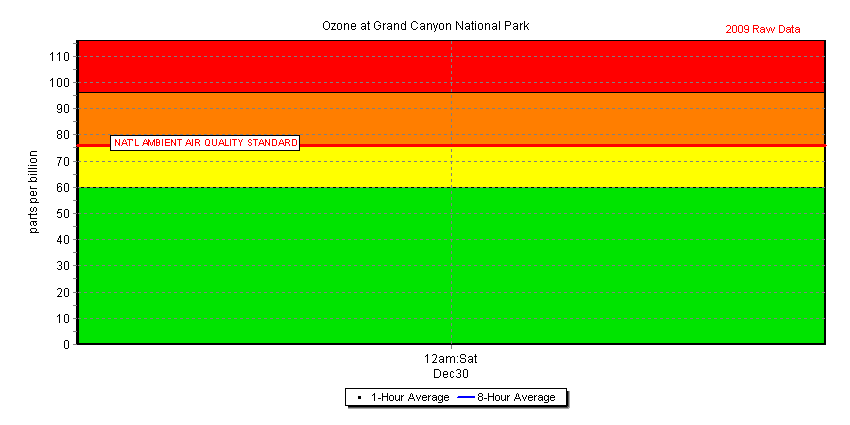 Chart of recent 1-hour and 8-hour average ozone concentration data collected at The Abyss, Grand Canyon NP