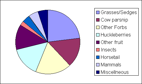 Pie chart of major food classes for Glacier NP bears