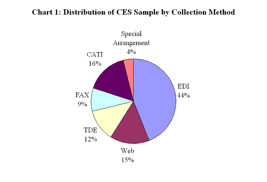 Chart 1: Distribution of CES Sample by Collection Mode, 2008