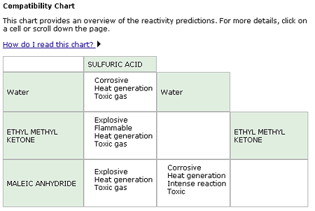 A CAMEO Chemicals compatibility chart showing the interaction of several chemicals and water.