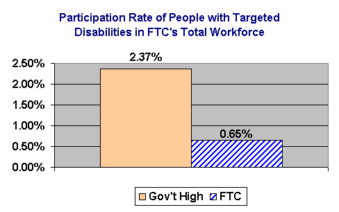 Chart: Participation Rate of People with Targeted Disabilities