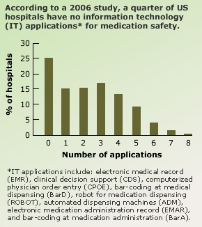 According to a 2006 study, a quarter of US hospitals have no information technology (IT) applications* for medication safety.