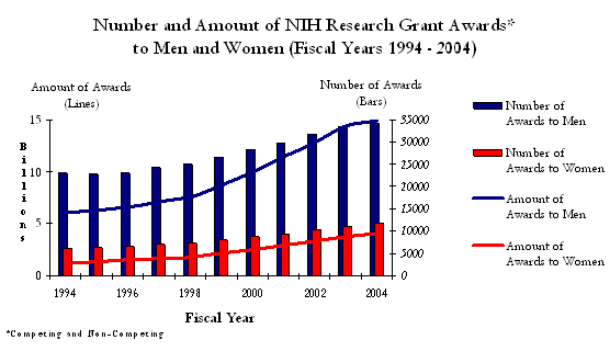 Number and Amount of NIH Research Grant Awards to Men and Women, Fiscal Years (1994 - 2004)