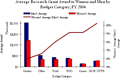 Average Research Grant Award to Women and Men by Budget Category, FY 2004