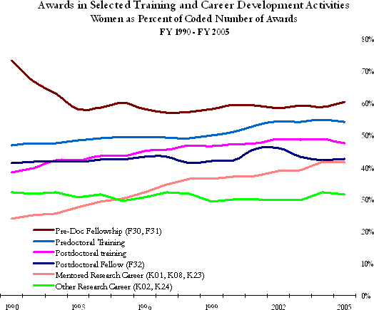 Awards in Selected Training and Career Development Activities Women as Percent of Coded Number of Awards, Fiscal Year 1990 - 2005