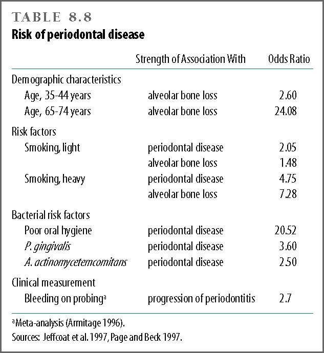 Risk of periodontal disease