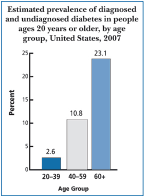 Drawing of a bar graph showing the estimated total prevalence of diabetes in people ages 20 years or older, by age group in the United States in 2007. The percentage of adults with diabetes was 2.6 percent among those ages 20 to 39 years, 10.8 percent among those ages 40 to 59 years, and 23.1 percent among those ages 60 years and older.