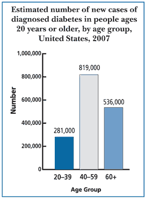 Drawing of a bar graph showing the estimated number of new cases of diagnosed diabetes in people ages 20 years or older, by age group in the United States in 2007. In total, 281,000 new cases were reported among people ages 20 to 39 years, 819,000 new cases among people ages 40 to 59 years, and 536,000 among people ages 60 years and older.