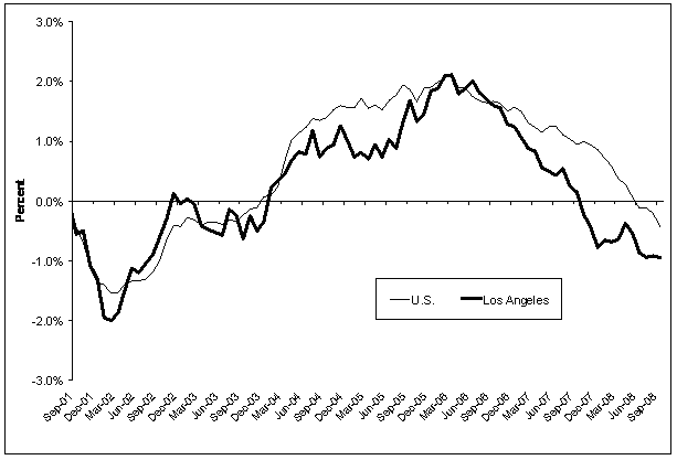 Chart A.  Total nonfarm employment, over-the-year percent change in the Los Angeles-Long Beach-Santa Ana metropolitan area, September 2001-September 2008