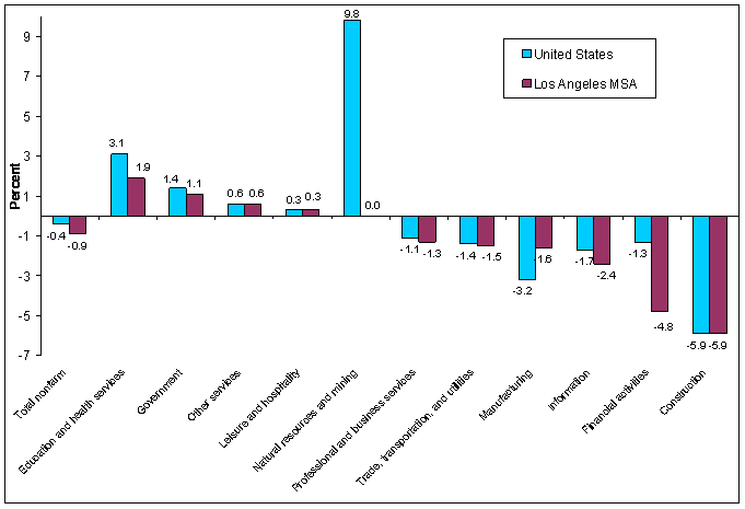 Chart B.  Over-the-year percent change in employment by industry supersector, United States and the Los Angeles metropolitan area, September 2008