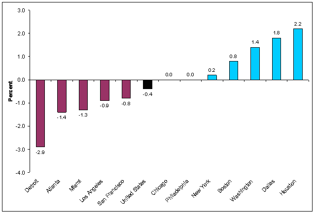 Chart C.  Over-the-year percent change in employment, 12 largest areas and United States, September 2008