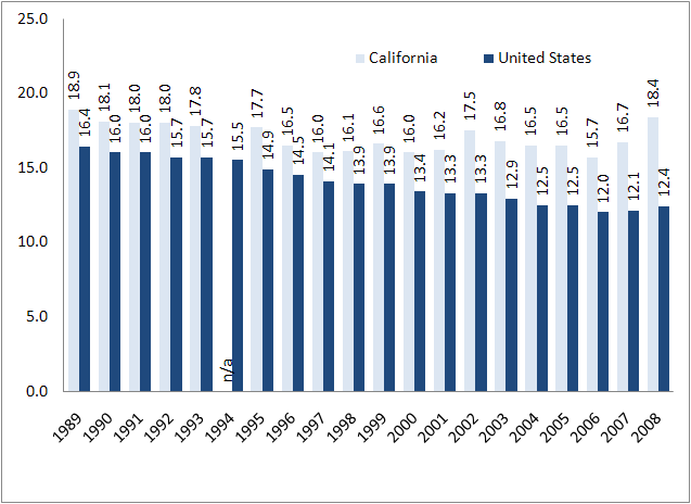 Chart A.  Members of unions as a percent of employed in the United States and California, 1989-2008