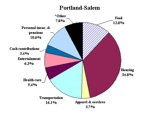 Percent distribution of total average expenditures in Portland, 2001-2002