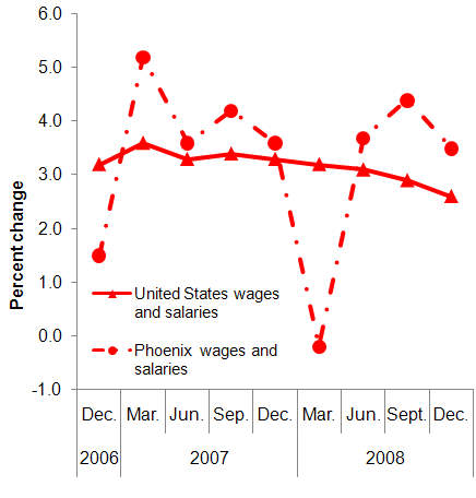 Chart A.  Twelve-month percent changes in the Employment Cost Index for wages and salaries, private industry workers, United States and the Phoenix area, not seasonally adjusted, December 2006 to December 2008