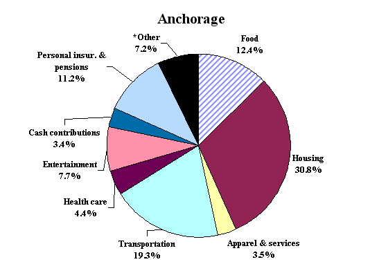 Percent distribution of total average expenditures in Anchorage, 2001-2002