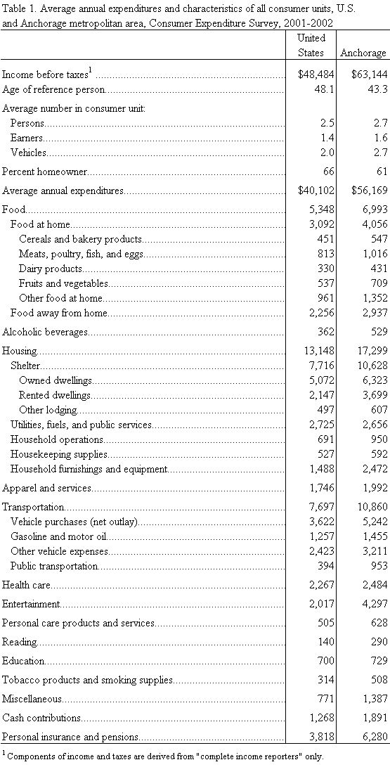 Average annual expenditures and characteristics of all consumer units, U.S. and Anchorage, AK, metro area CEX 2001-2002