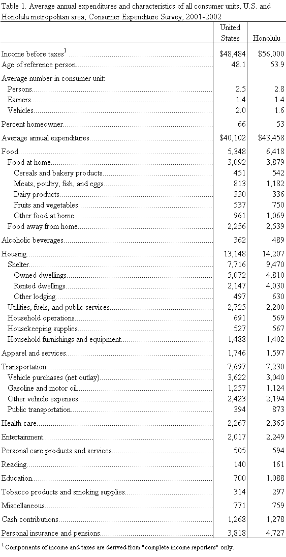 Average annual expenditures and characteristics of all consumer units, U.S. and Honolulu, HI, metro area CEX 2001-2002