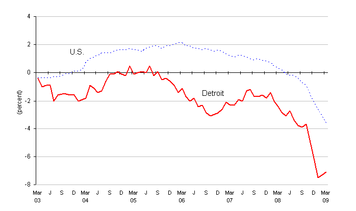 Chart A.  Total nonfarm employment, over-the-year percent change in the United States and the Detroit metropolitan area, March 2003-2009