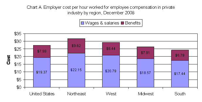 Chart A. Employer cost per hour worked for employee compensation in private industry by region, December 2008