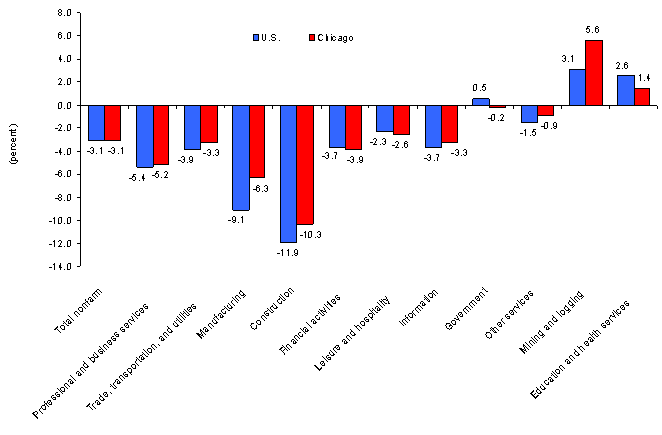 Chart B.  Over-the-year percent change in employment by industry supersector, United States and the Chicago metropolitan area, February 2009