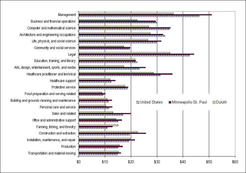 Chart B.  Average hourly wages in the United States and in the Minneapolis-St. Paul-Bloomington and Duluth metropolitan areas by major occupational group, May 2007