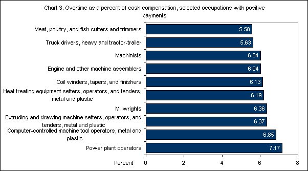 Chart 3. Overtime as a percent of cash compensation, selected occupations with positive payments