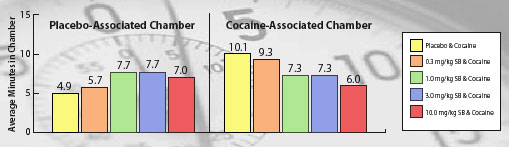 D3 Receptor Antagonist Blocks Rats' Incentive to Seek Cocaine