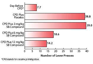 D<sub>3</sub> Receptor Antagonist Inhibits Reinstatement of Cocaine Seeking