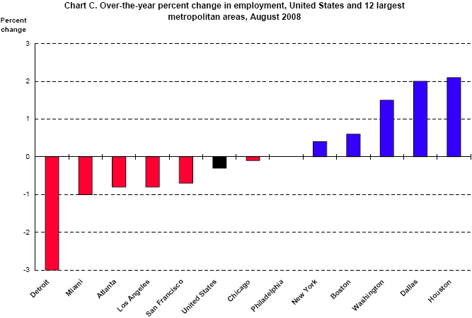 Chart C. Over-the-year percent change in employment, United States and 12 largest metropolitan areas, August 2008