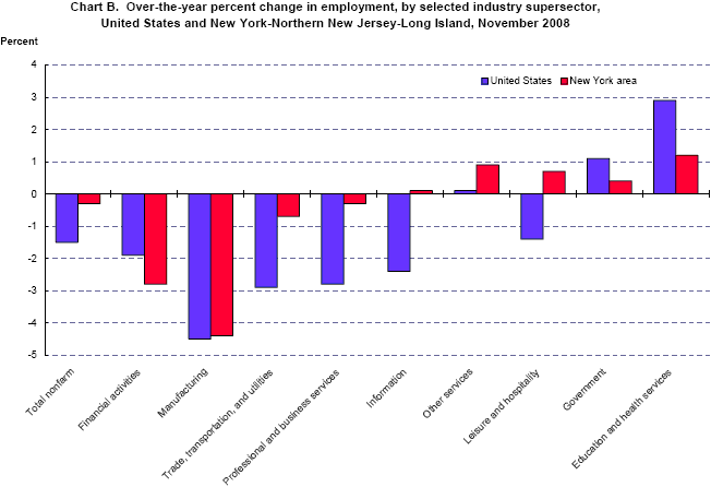 Chart B. Over-the-year percent change in employment, by selected industry supersector, United States and New York-Northern New Jersey-Long Island, November 2008