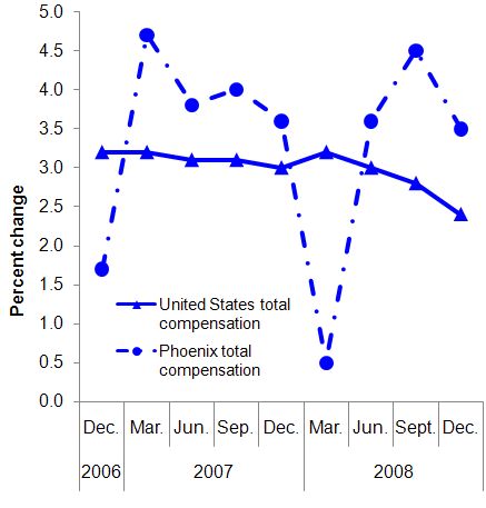 Chart A.  Twelve-month percent changes in the Employment Cost Index for total compensation, private industry workers, United States and the Phoenix area, not seasonally adjusted, December 2006 to December 2008