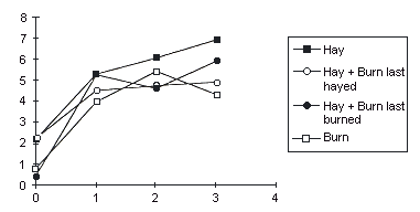 Figure 2: Bar graph showing mean litter scores for Hay, Hay + Burn last hayed, Hay + Burn last burned, and Burn