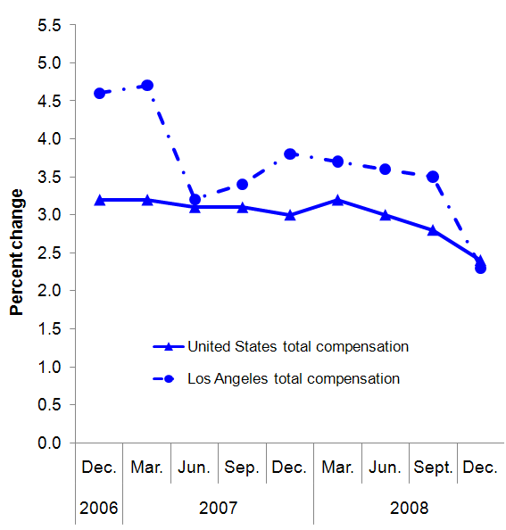 Chart A.  Twelve-month percent changes in the Employment Cost Index for total compensation, private industry workers, United States and the Los Angeles area, not seasonally adjusted, December 2006 to December 2008