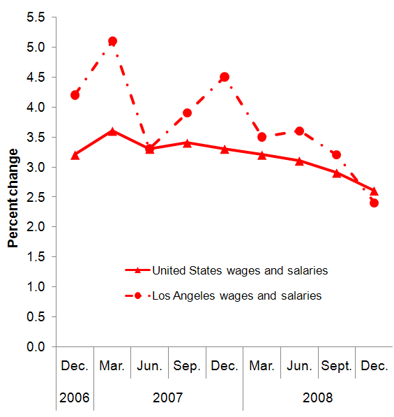Chart A.  Twelve-month percent changes in the Employment Cost Index for wages and salaries, private industry workers, United States and the Los Angeles area, not seasonally adjusted, December 2006 to December 2008
