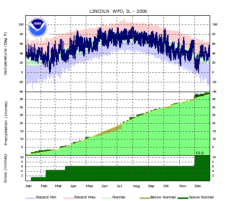 Lincoln climate data for 2006