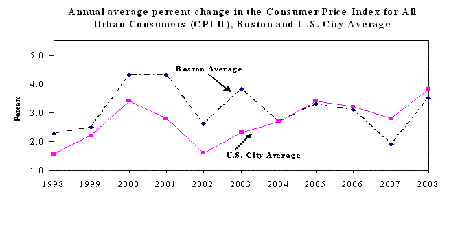 Twelve month percent change in the Consumer Price Index for All Urban Consumers (CPI-U) Annual Average, Boston and U.S. City Average