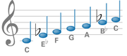 Blues Scale