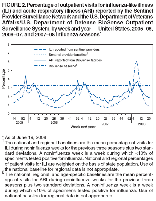 FIGURE 2. Percentage of outpatient visits for influenza-like illness
(ILI) and acute respiratory illness (ARI) reported by the Sentinel
Provider Surveillance Network and the U.S. Department of Veterans
Affairs/U.S. Department of Defense BioSense Outpatient
Surveillance System, by week and year — United States, 2005–06,
2006–07, and 2007–08 influenza seasons*