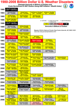 Chronological Listing of Billion Dollar Events