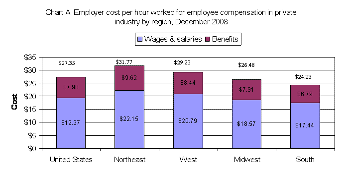 Chart A. Employer cost per hour worked for employee compensation in private industry by region, December 2008